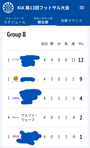 予選ブロック結果 予選ブロック結果