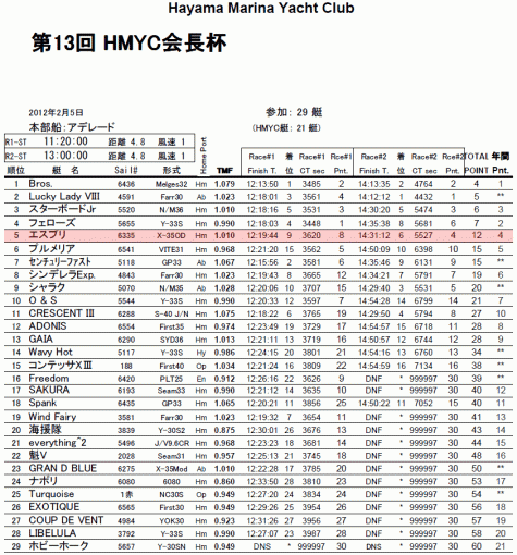 HMYC会長杯　結果