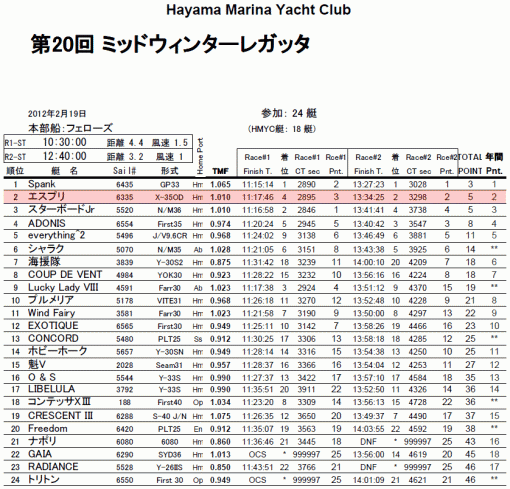 【ミッドウィンター成績表】