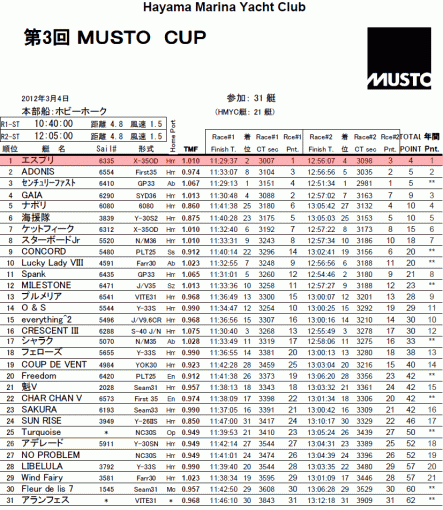 【ムストーカップ成績表】