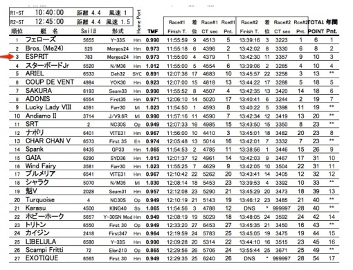 sailracingcup成績表