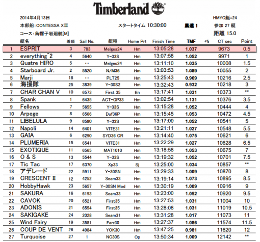 ティンバーランドレガッタ20140413の成績表